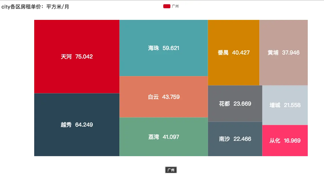 房租单价：平方米/月