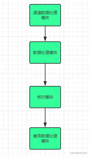 模块层次图