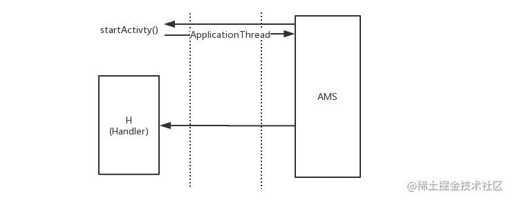 Activity 的启动流程