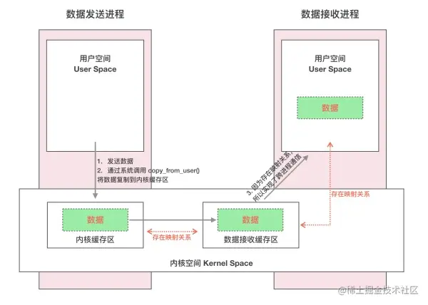 图片来自-写给 Android 应用工程师的Binder原理剖析-https://zhuanlan.zhihu.com/p/35519585