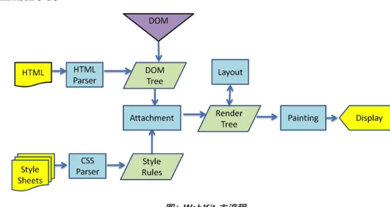 webkit 渲染引擎的主流程