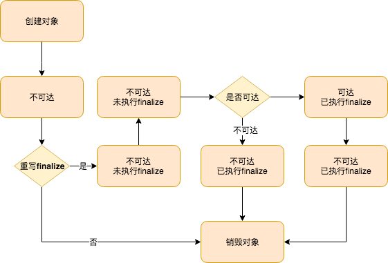 finalize执行过程.png