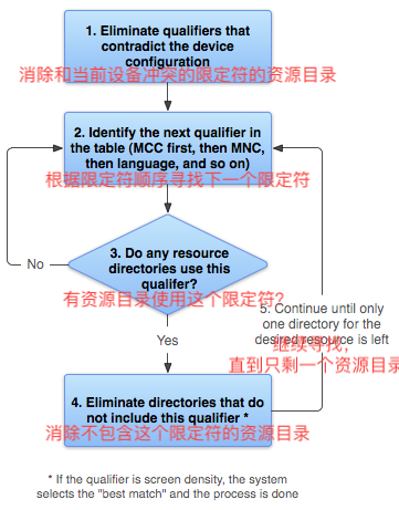 Android 学习笔记核心篇
