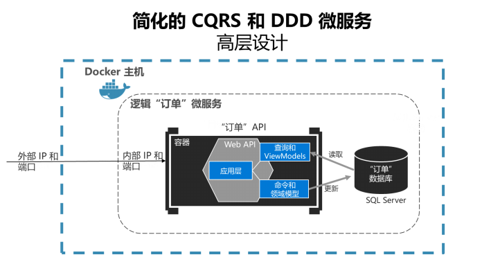 简化的CQRS和DDD微服务设计