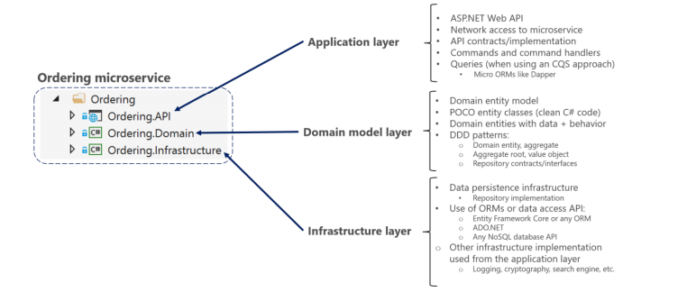 Ordering.API对应DDD中分层