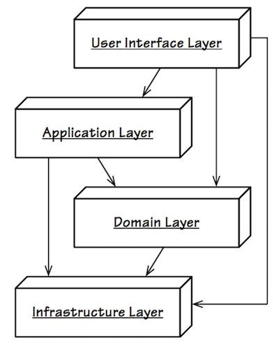 DDD经典四层架构