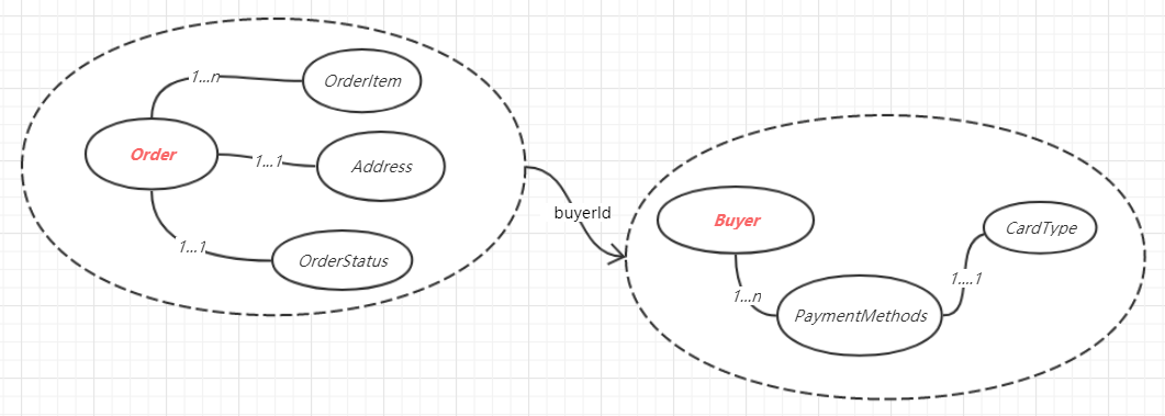 订单聚会和买家聚合
