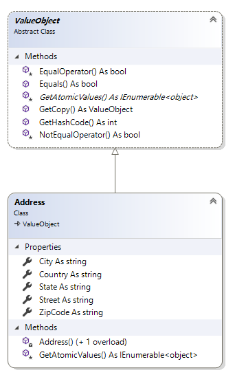 值对象相关类图