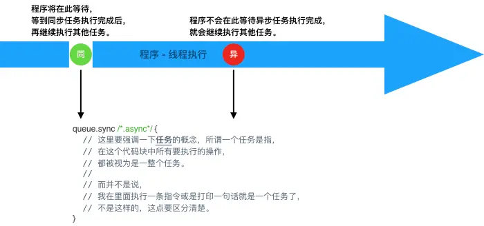 同步和异步执行