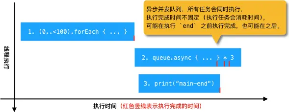 并发的时机