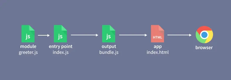 webpack-flow