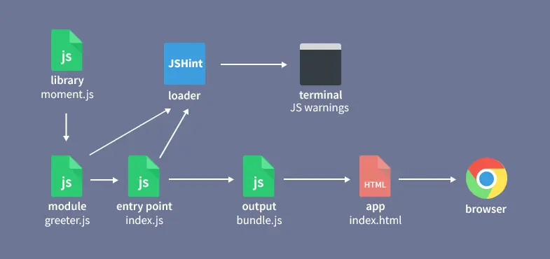 webpack-flow