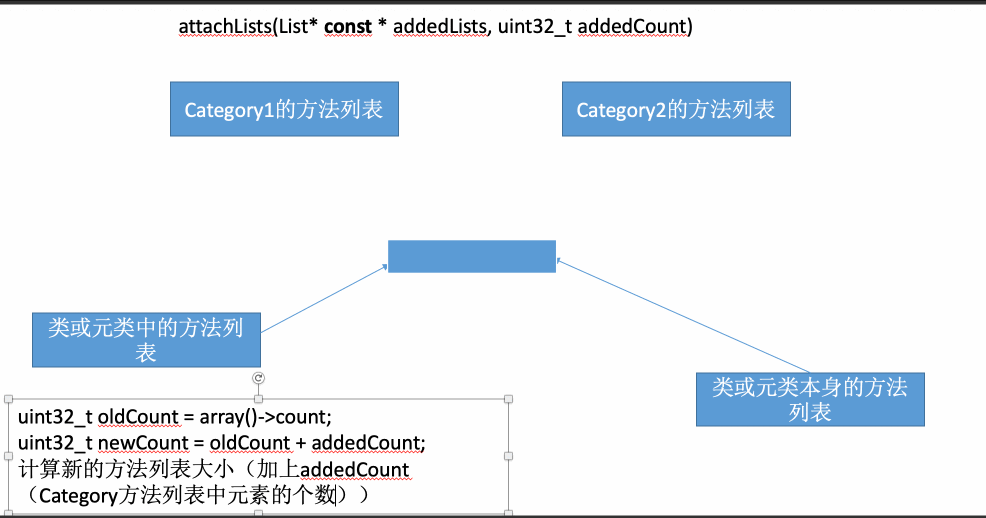 attachLists