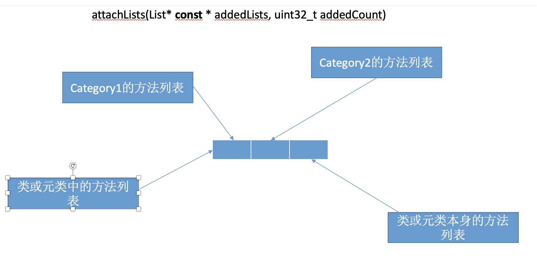 attachLists最终结果