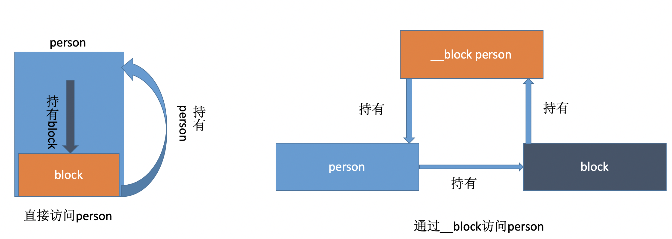 两种引起循环引用的情况