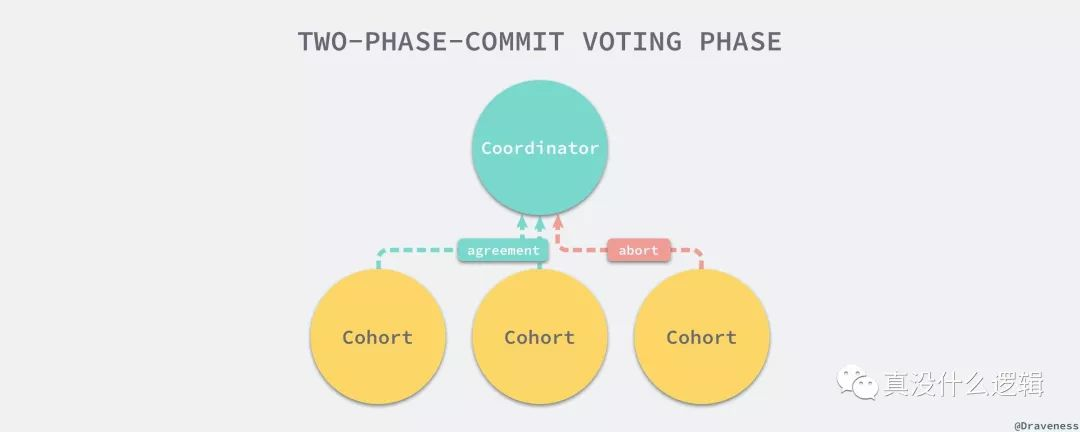two-phase-commit-voting-phase