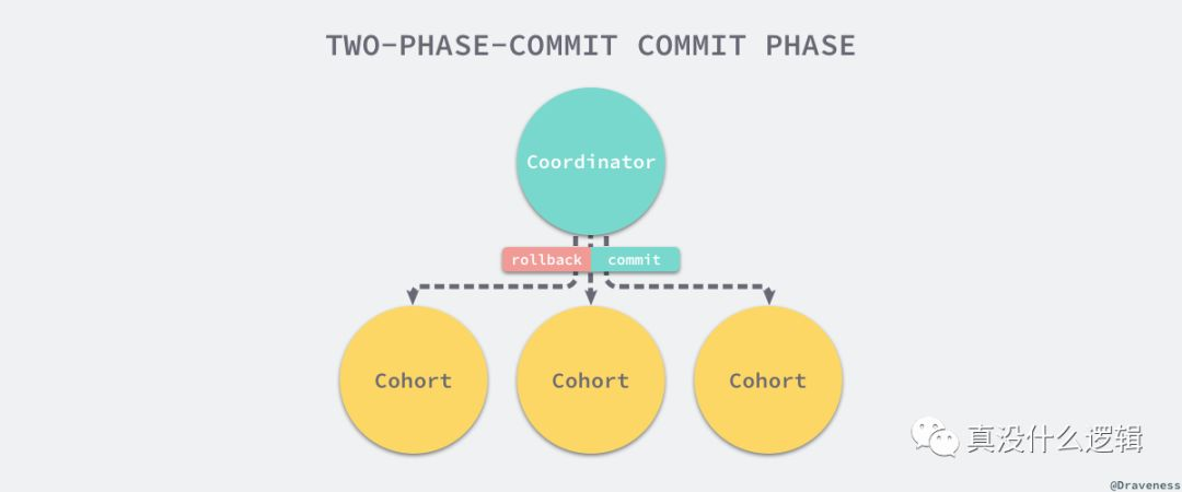 two-phase-commit-commit-phase