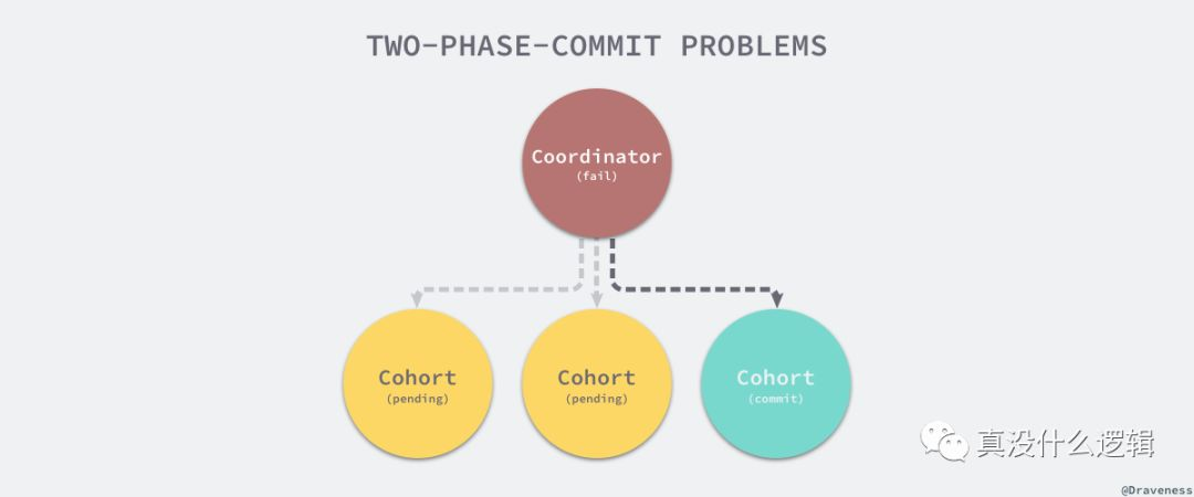 two-phase-commit-problems