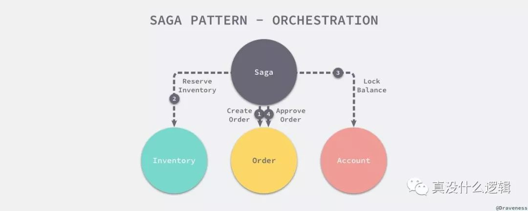 saga-pattern-orchestration