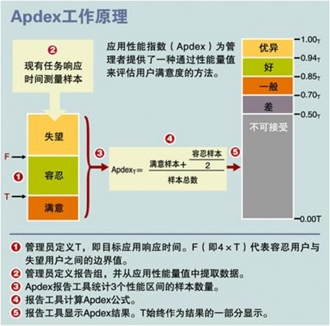 △ Apdex 工作原理