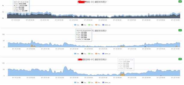 △ 请求状态统计