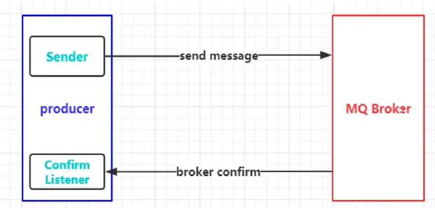 'confirm消息确认机制流程图'