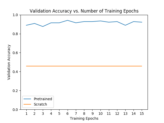 https://pytorch.org/tutorials/_images/sphx_glr_finetuning_torchvision_models_tutorial_001.png