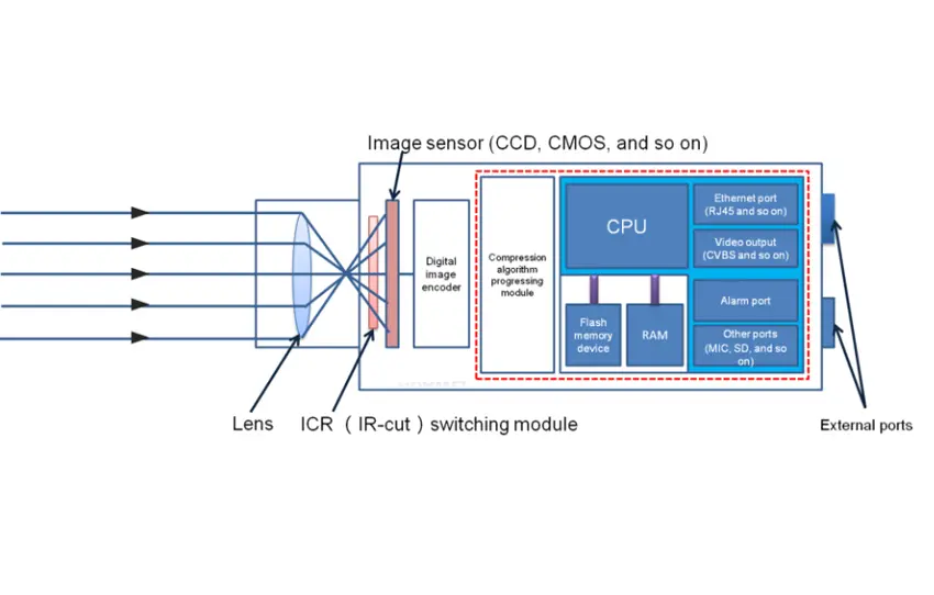 Camera Structure