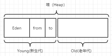 分代收集