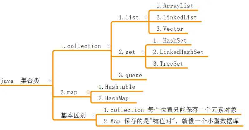 集合类知识结构