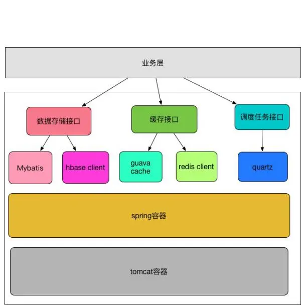 在阿里架构师眼中构建一个较为通用的业务技术架构就是如此简单