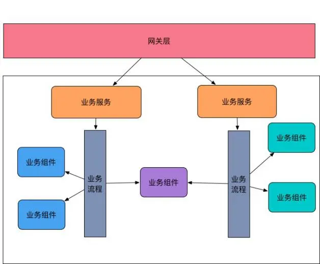 在阿里架构师眼中构建一个较为通用的业务技术架构就是如此简单