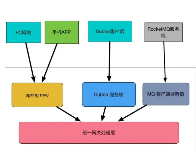 在阿里架构师眼中构建一个较为通用的业务技术架构就是如此简单