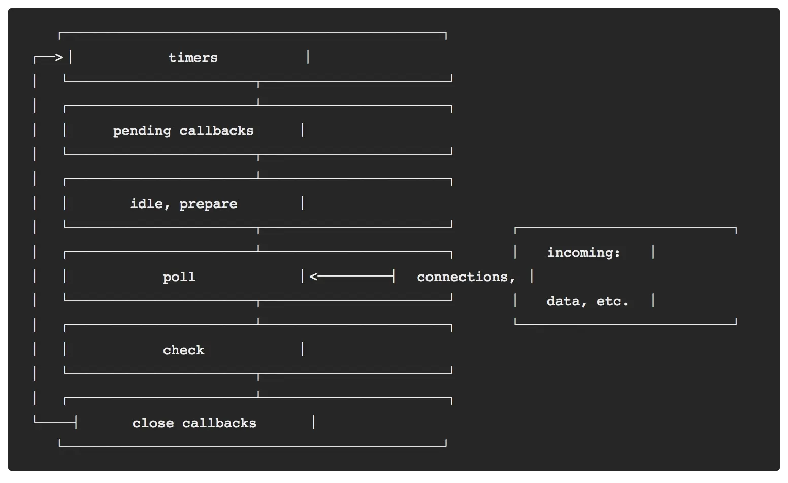事件循环执行各阶段解析