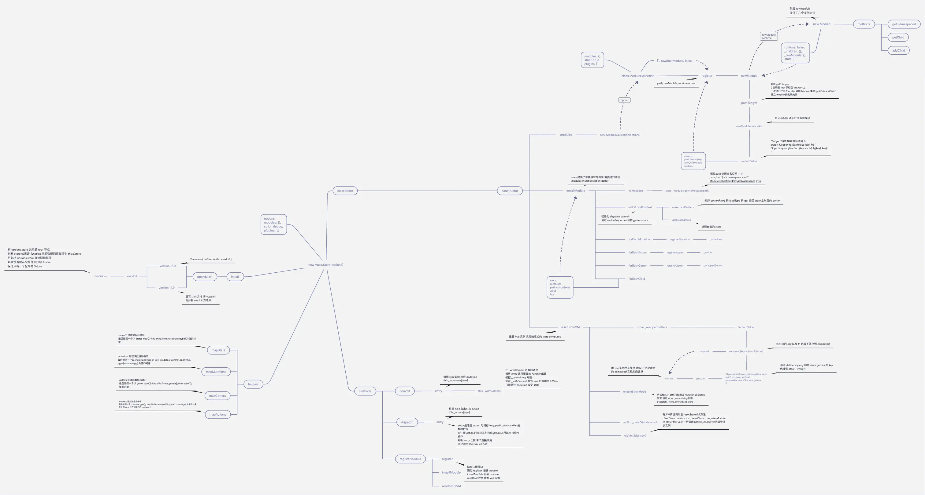 vuex 思维导图
