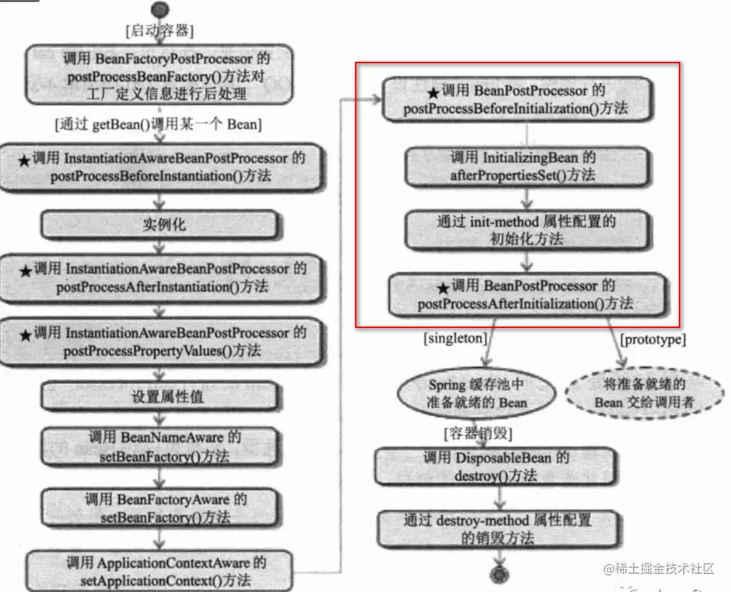 Application中Bean的声明周期