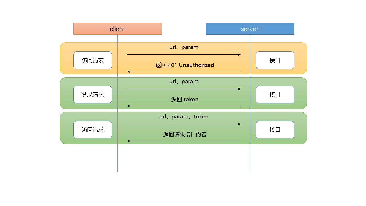 请求示意
