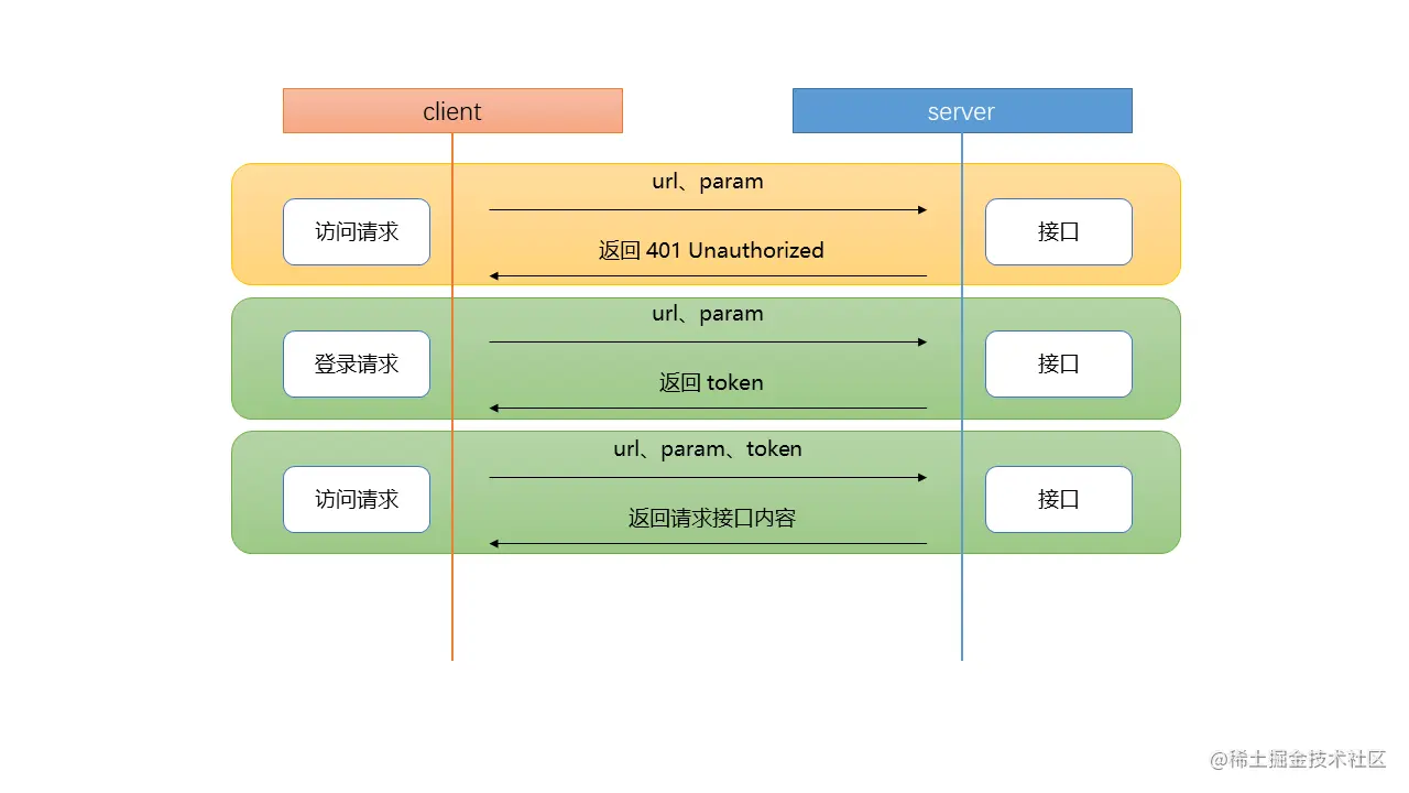 请求示意