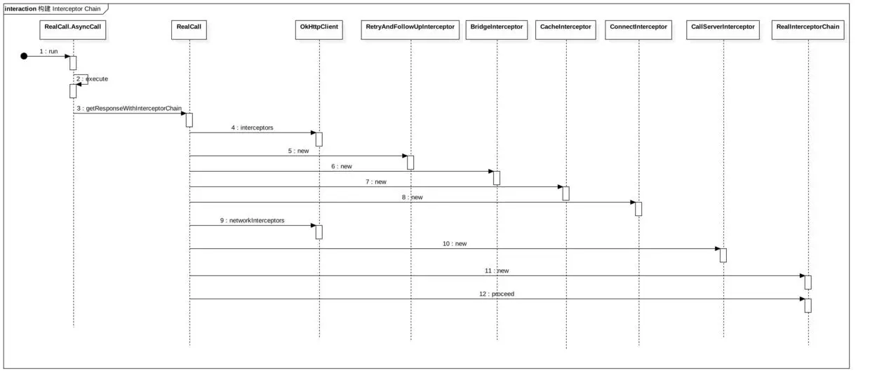构建 Interceptor Chain.jpg
