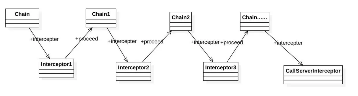 Interceptor Chain 工作原理.jpg