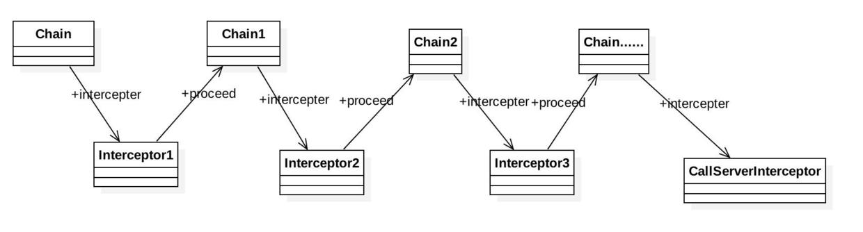 Interceptor Chain 工作原理.jpg