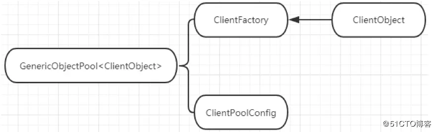 基于Apache-Commons-Pool2实现Grpc客户端连接池