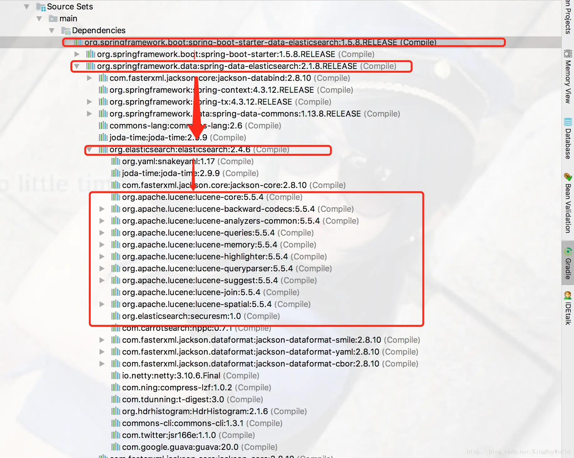 data-elasticsearch的依赖结构