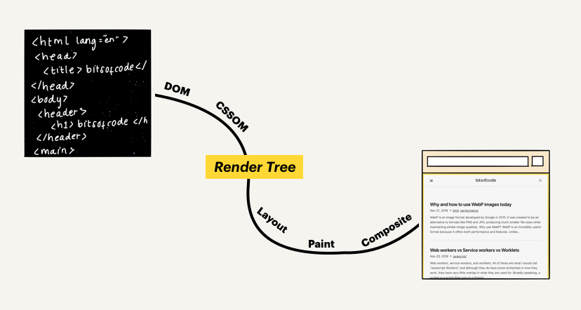 render tree