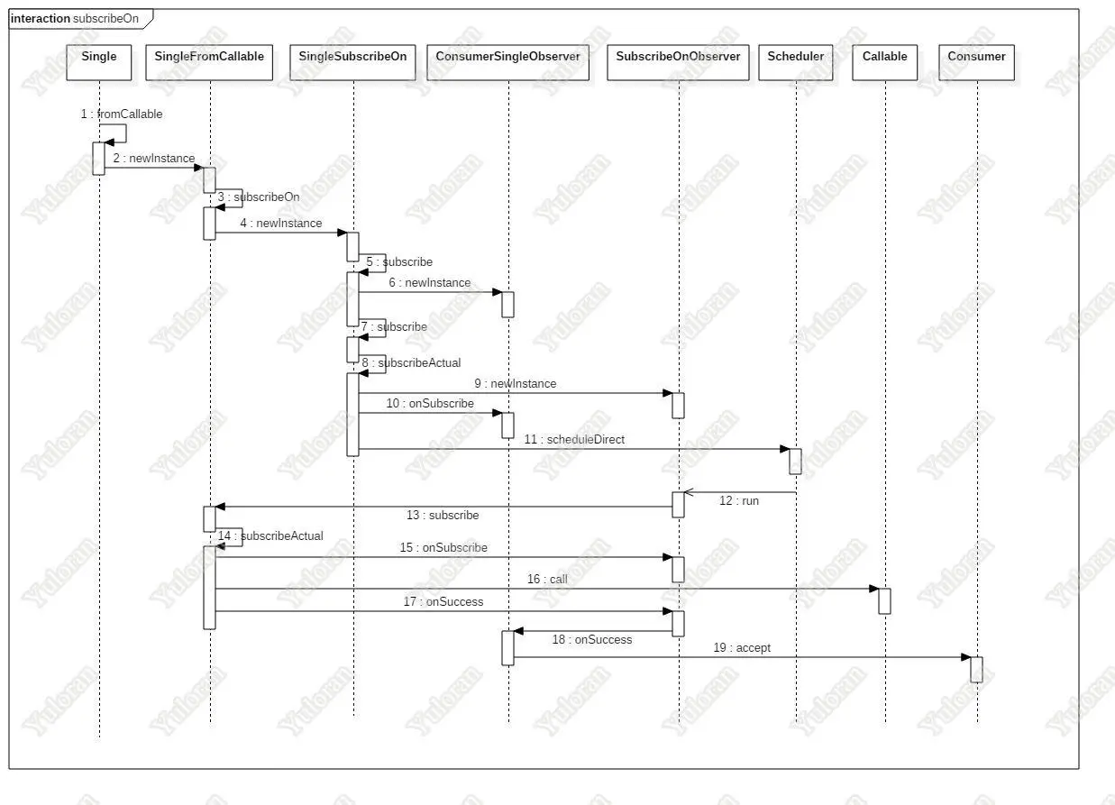 Sequence Diagram