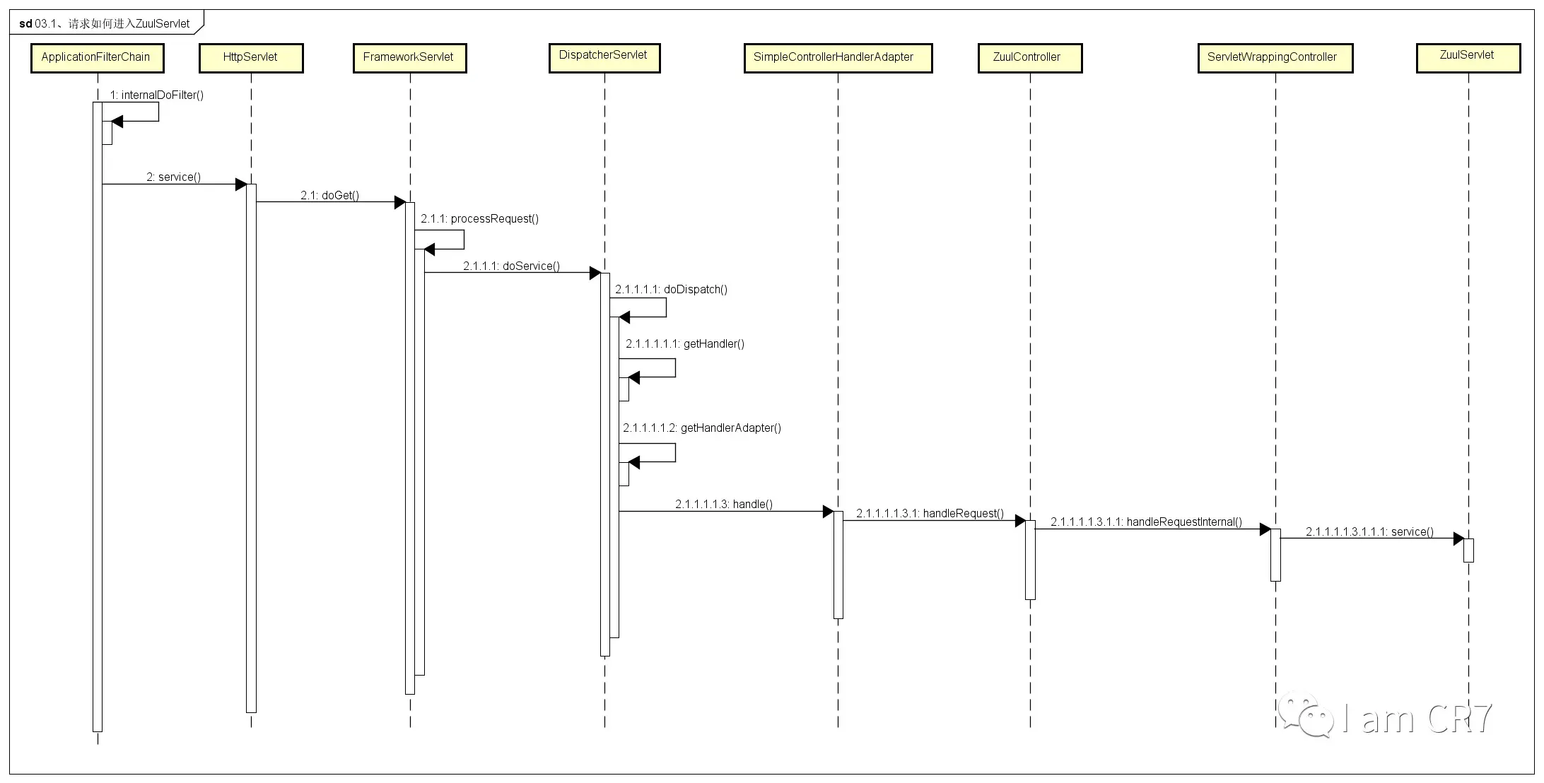 ZuulServlet时序图