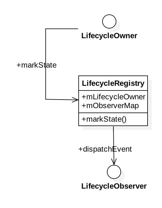 Lifecycels 工作原理图