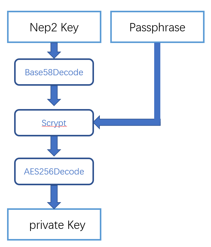 nep2解密流程图