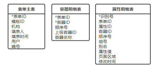 业务数据库表结构