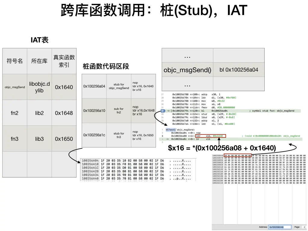 动态库函数调用实现